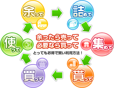 余ったら売って必要なら買ってとってもお得で賢い利用方法!